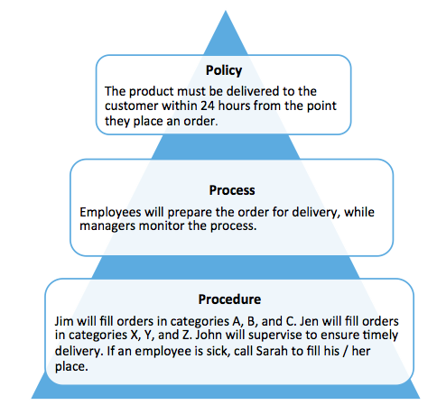 What are Policies vs. Processes vs. Procedures - TightShip